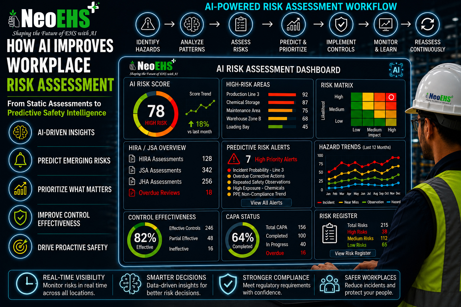 AI-powered workplace risk assessment dashboard showing predictive safety analytics and high-risk areas