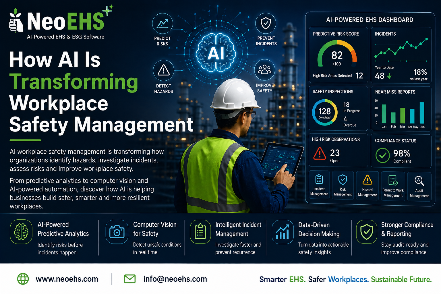 AI-powered workplace safety management using predictive analytics, computer vision and EHS software