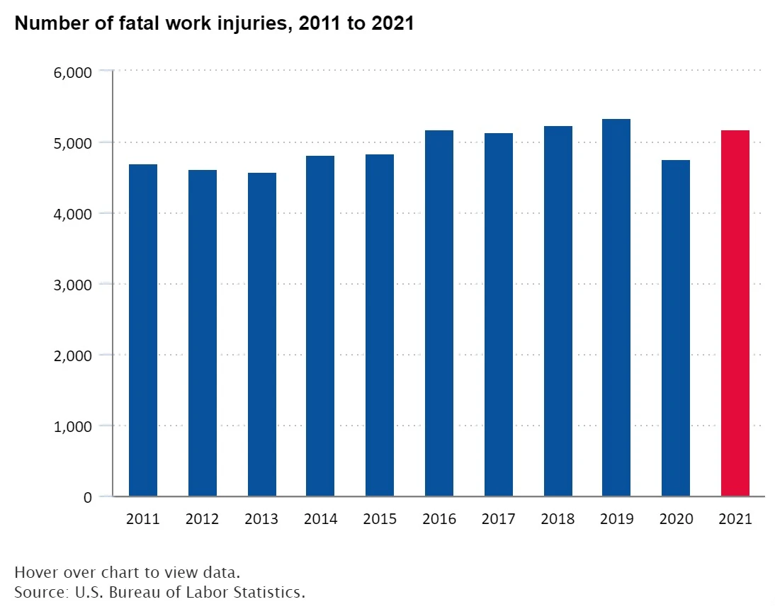 Chart displaying the Y-o-Y of fatal work-related injuries