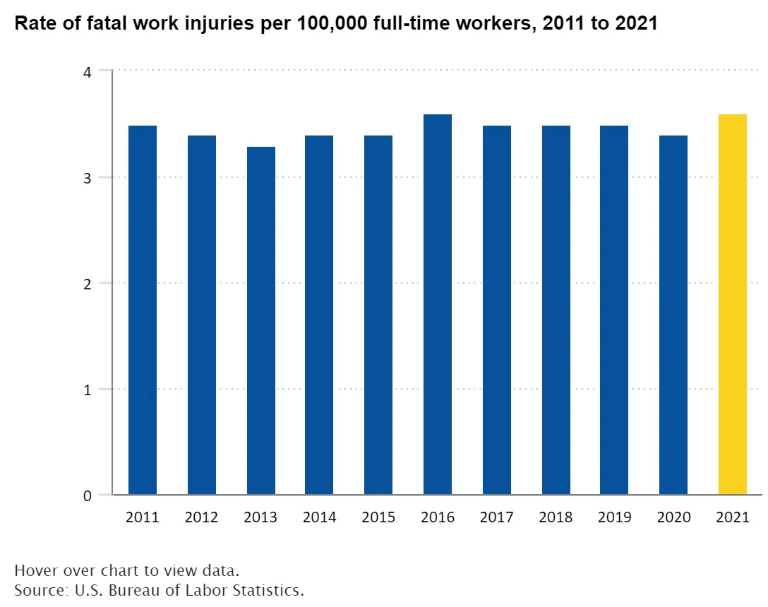 Chart illustrating the rate of fatal injuries per 100,000 full-time workers