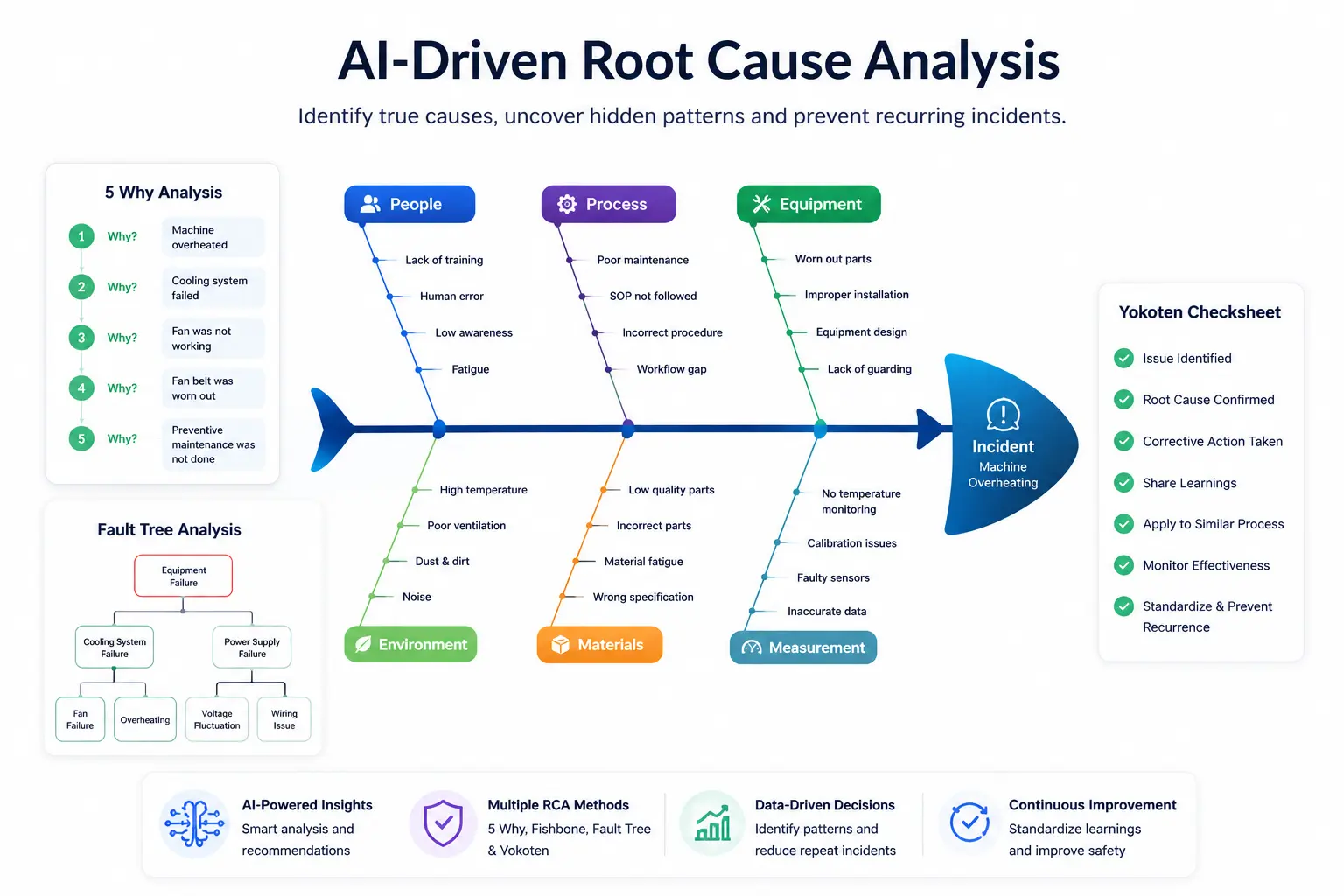 AI-driven root cause analysis using fishbone and fault tree methods