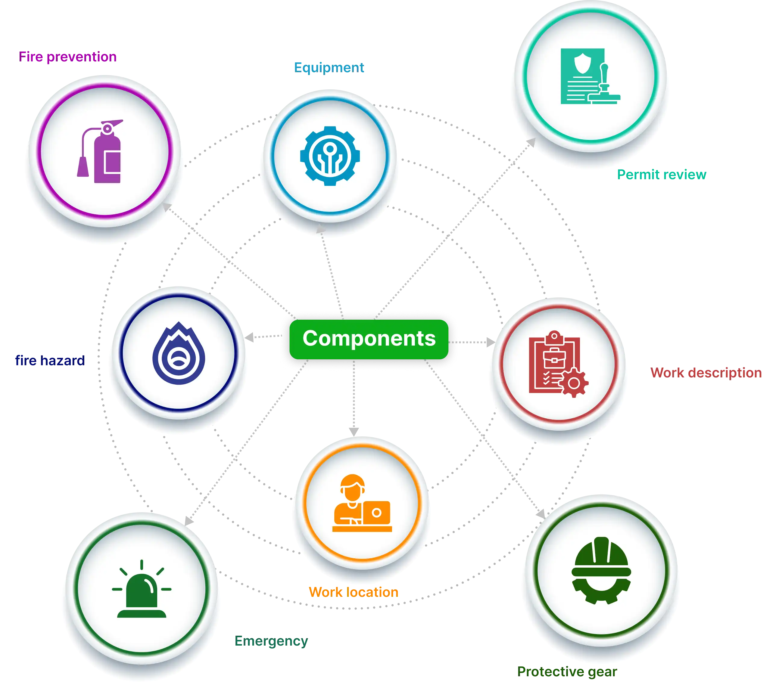 Components of a Hot Work Permit