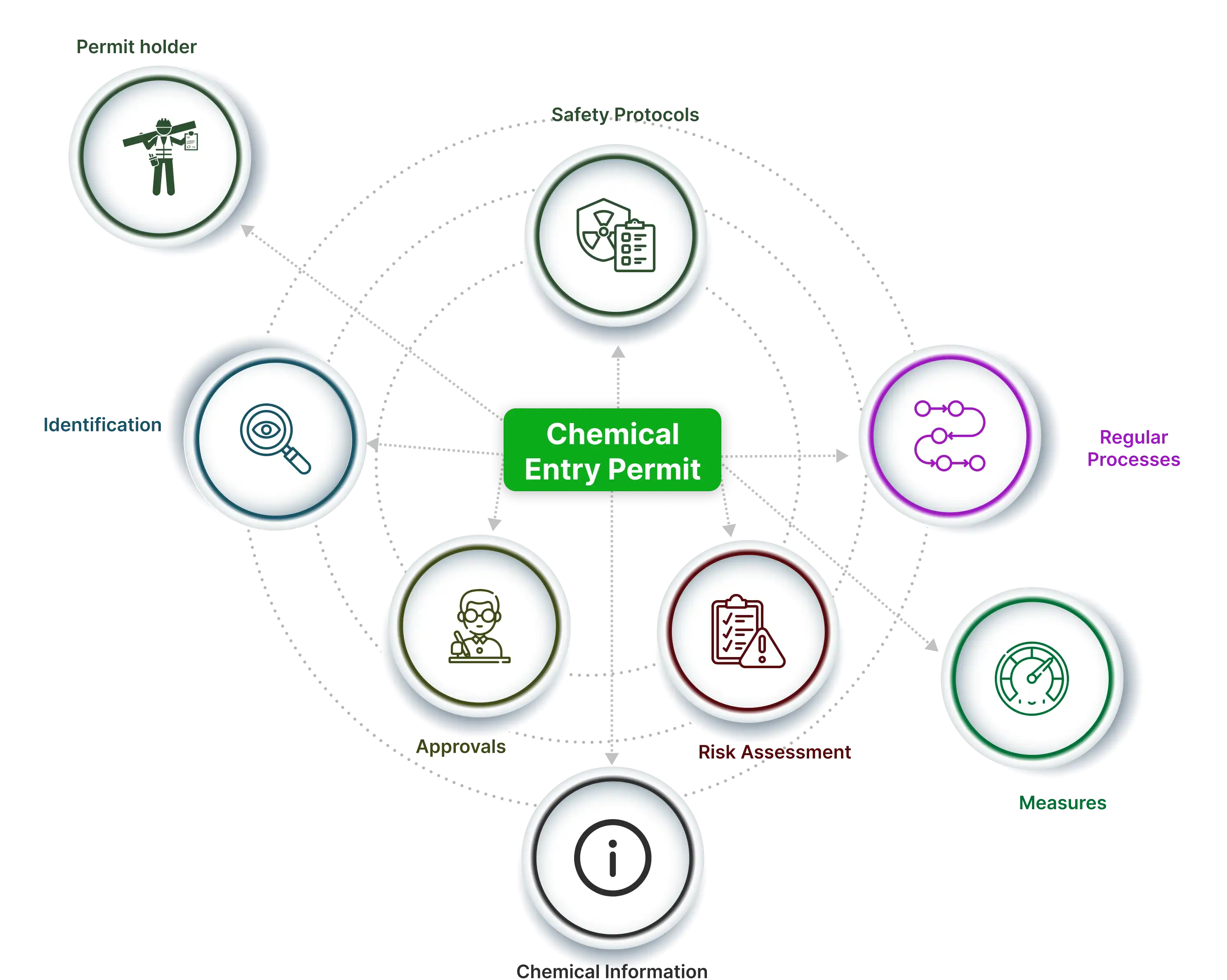 Components of Chemical Entry Permit