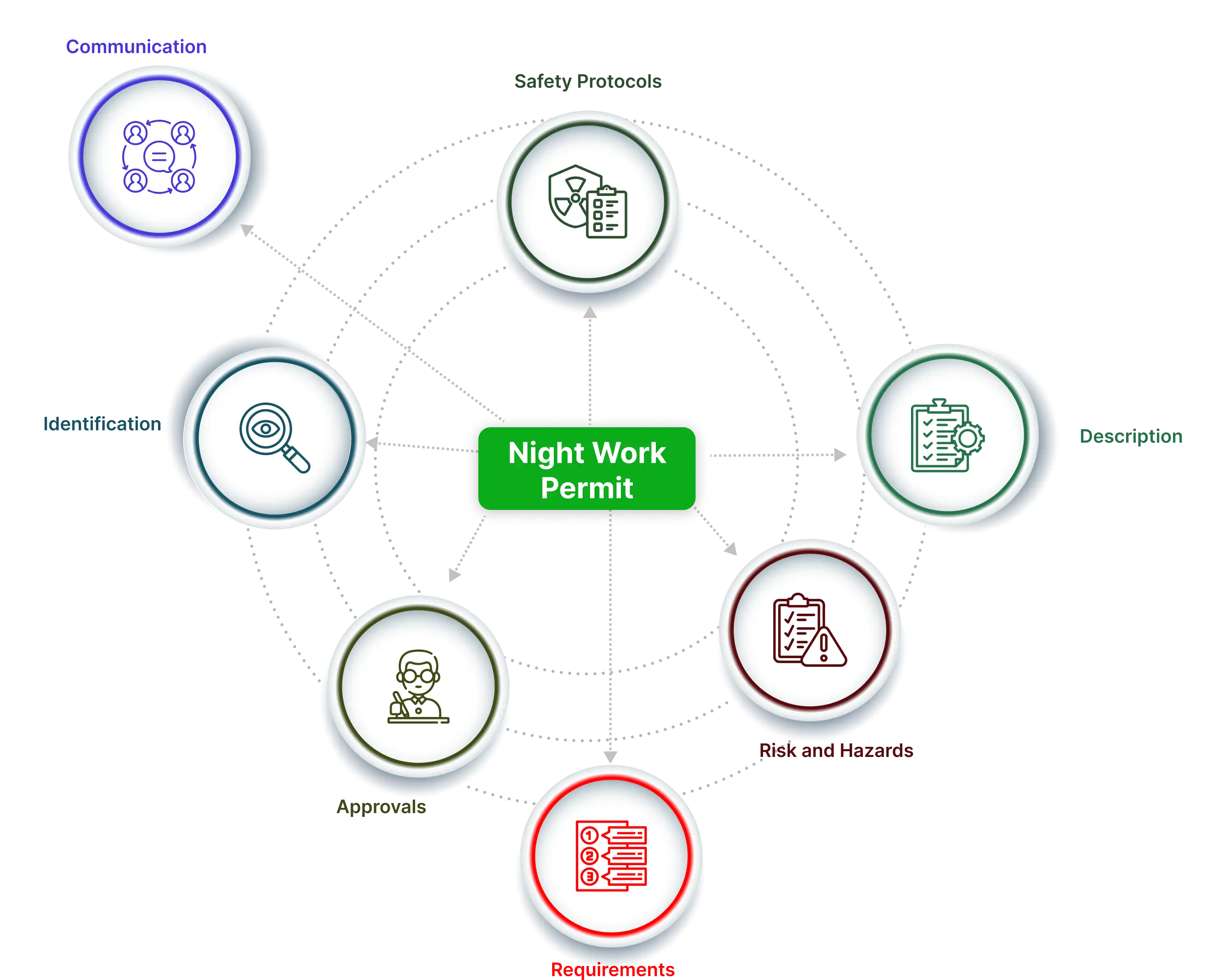 Components of Night Work Permit