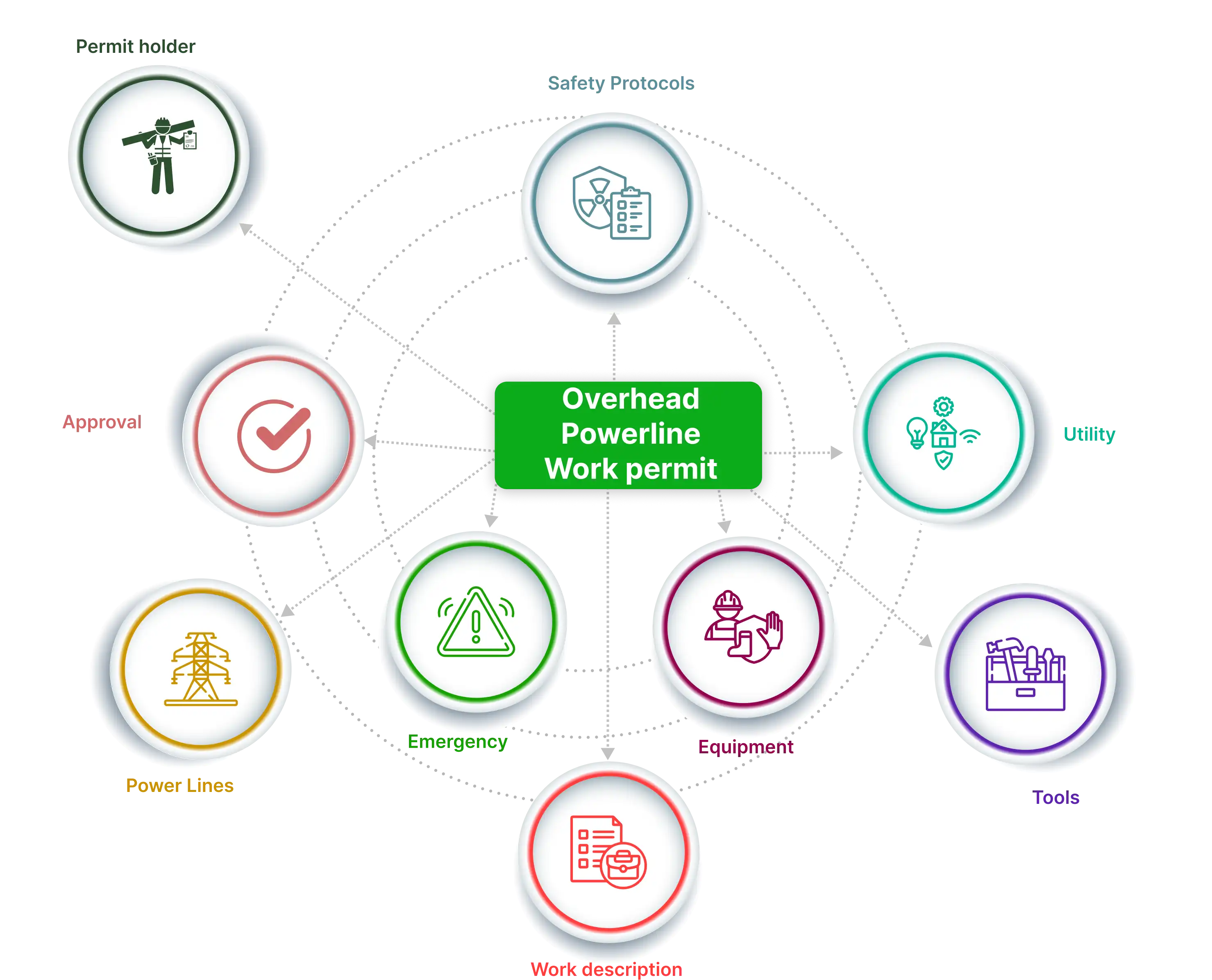 Components of an Overhead Powerline Work Permit