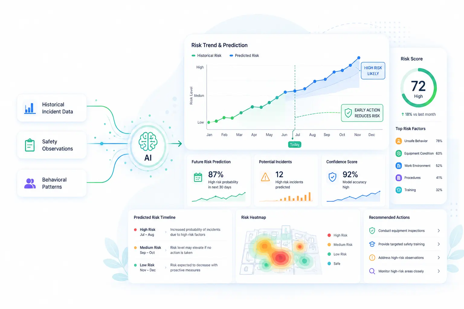 Predictive safety analytics showing incident risk trends and AI forecasting