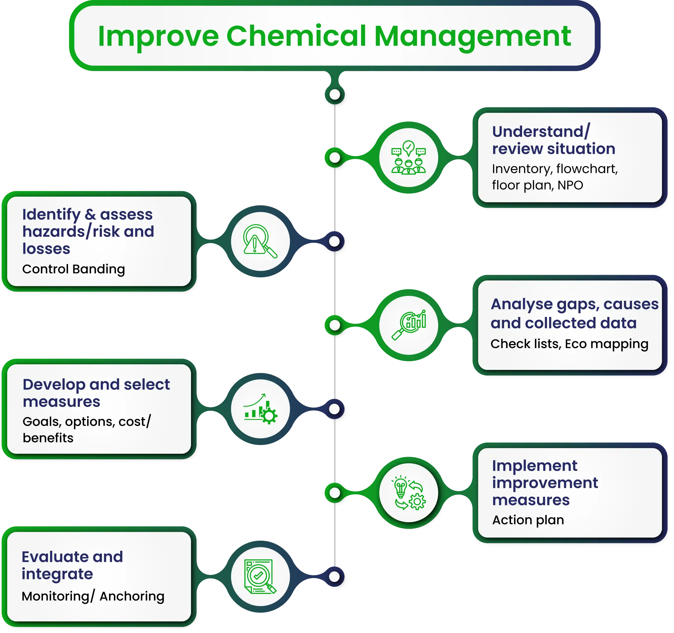 Improve Chemical Management